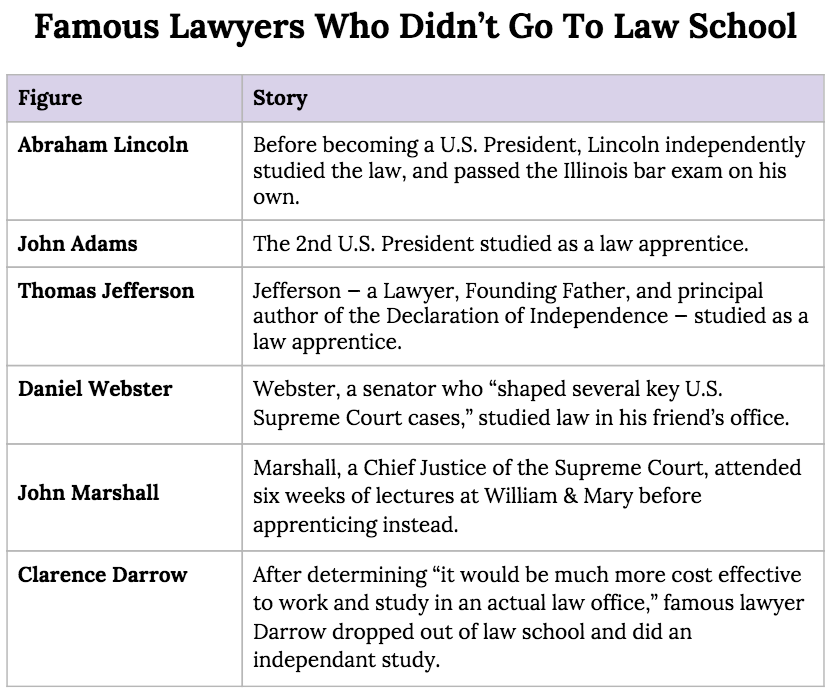famous lawyers no law school