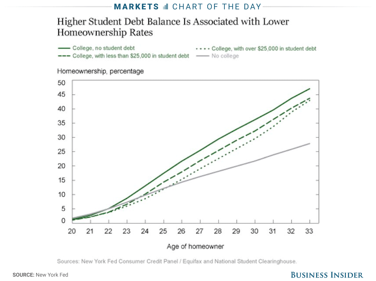 student debt vs homeownership COTD