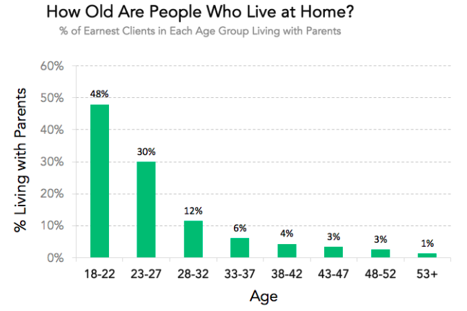 how old are people who live at home