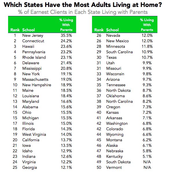 what states do people live at home with their parents in