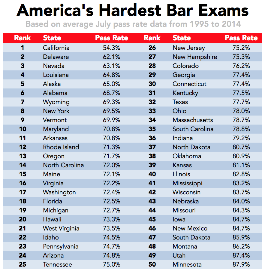 bar exam PASS RATES