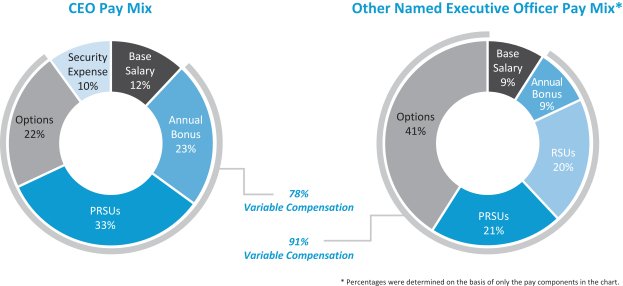 benioff salesforce pay mix