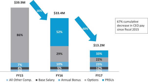 marc benioff pay