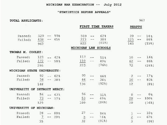 michigan bar exam results