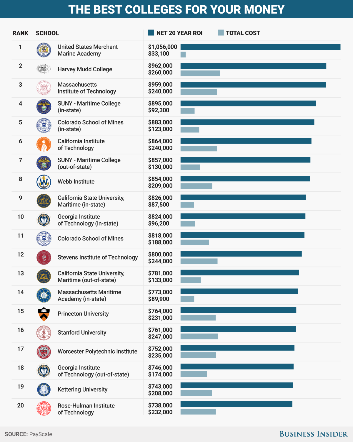 The Best Colleges For Your Money2