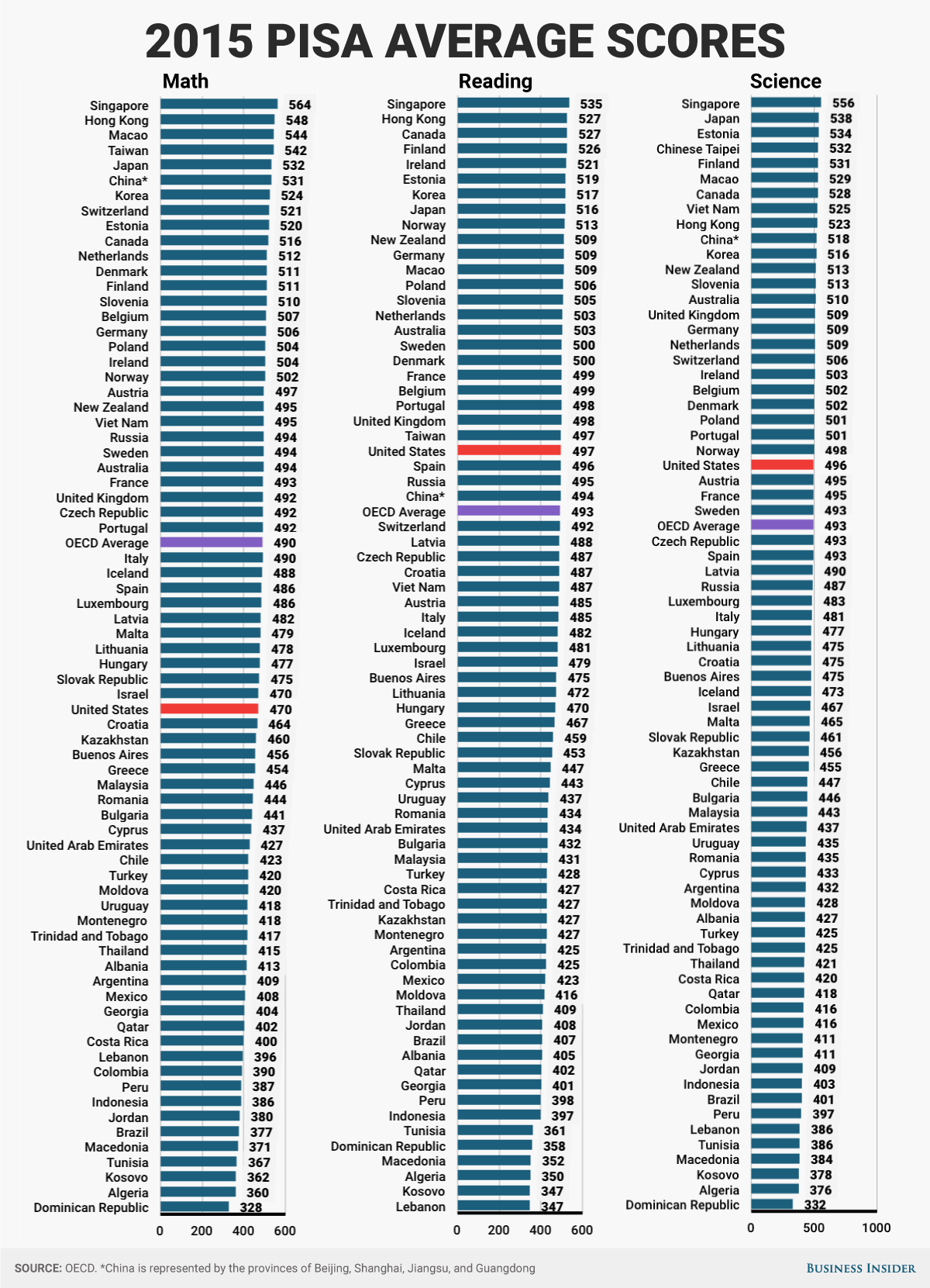 PISA 2015 average scores V2