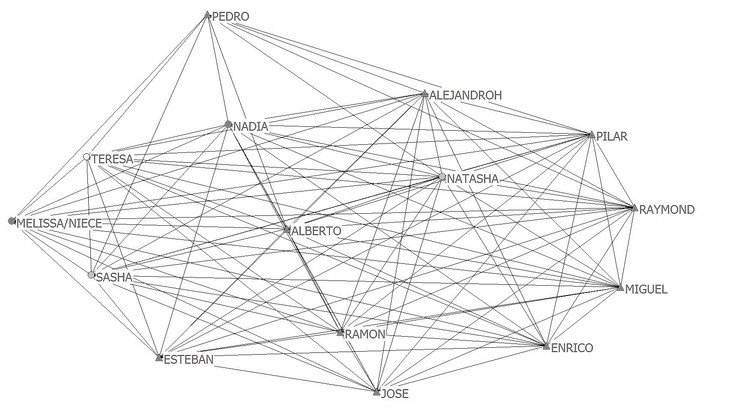 tight knit social network