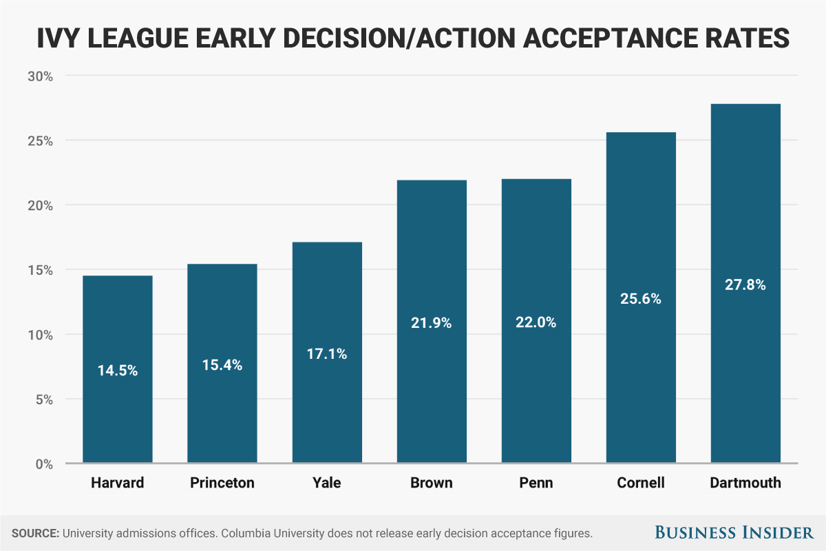 ivy early decision acceptance v2