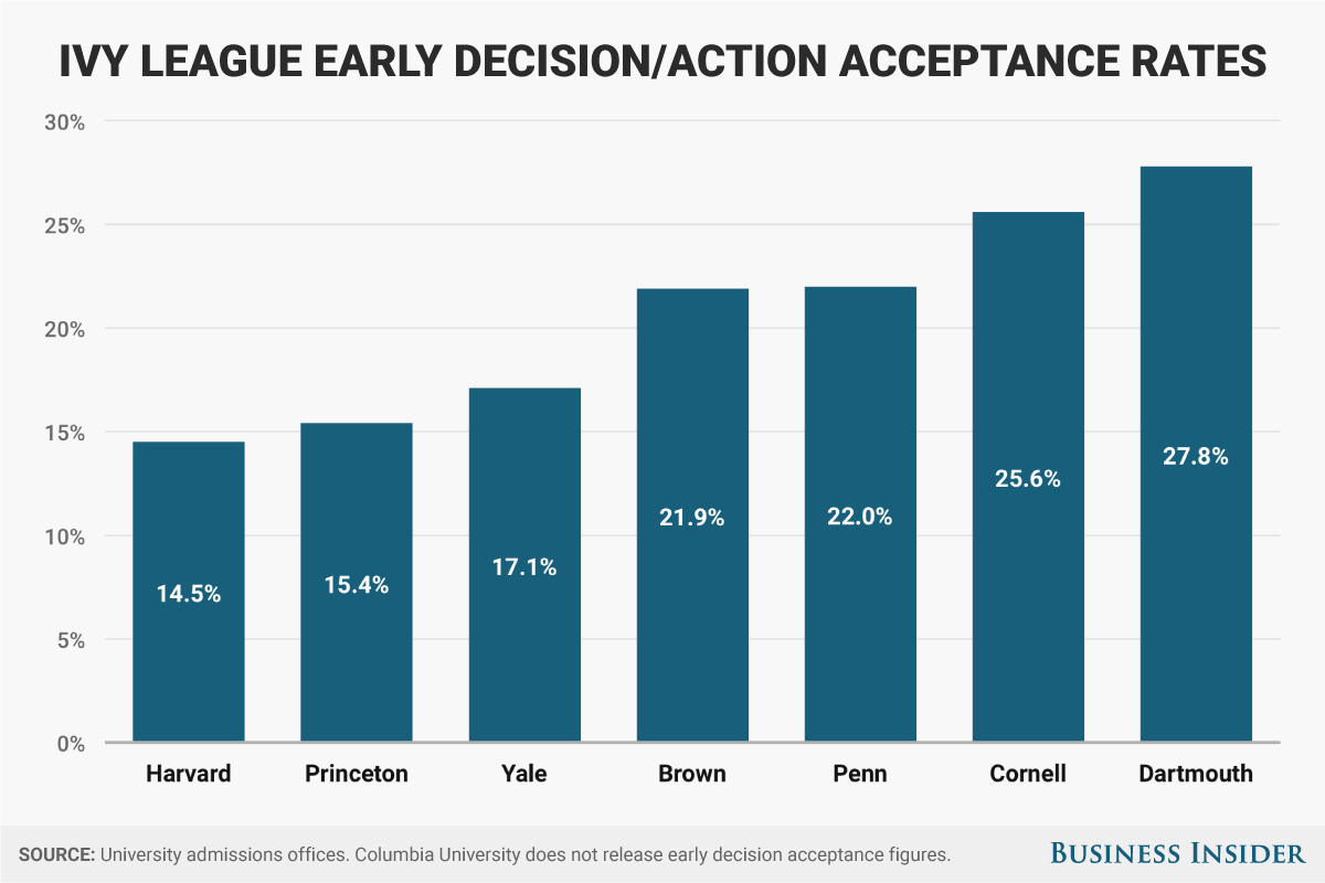 The Ivy League has released earlyapplication acceptance rates — here's