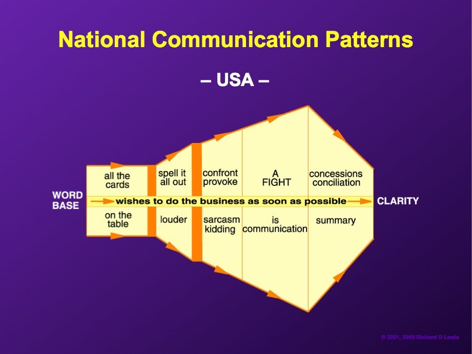 Americans lay their cards on the table and resolve disagreements quickly with one or both sides making concessions.