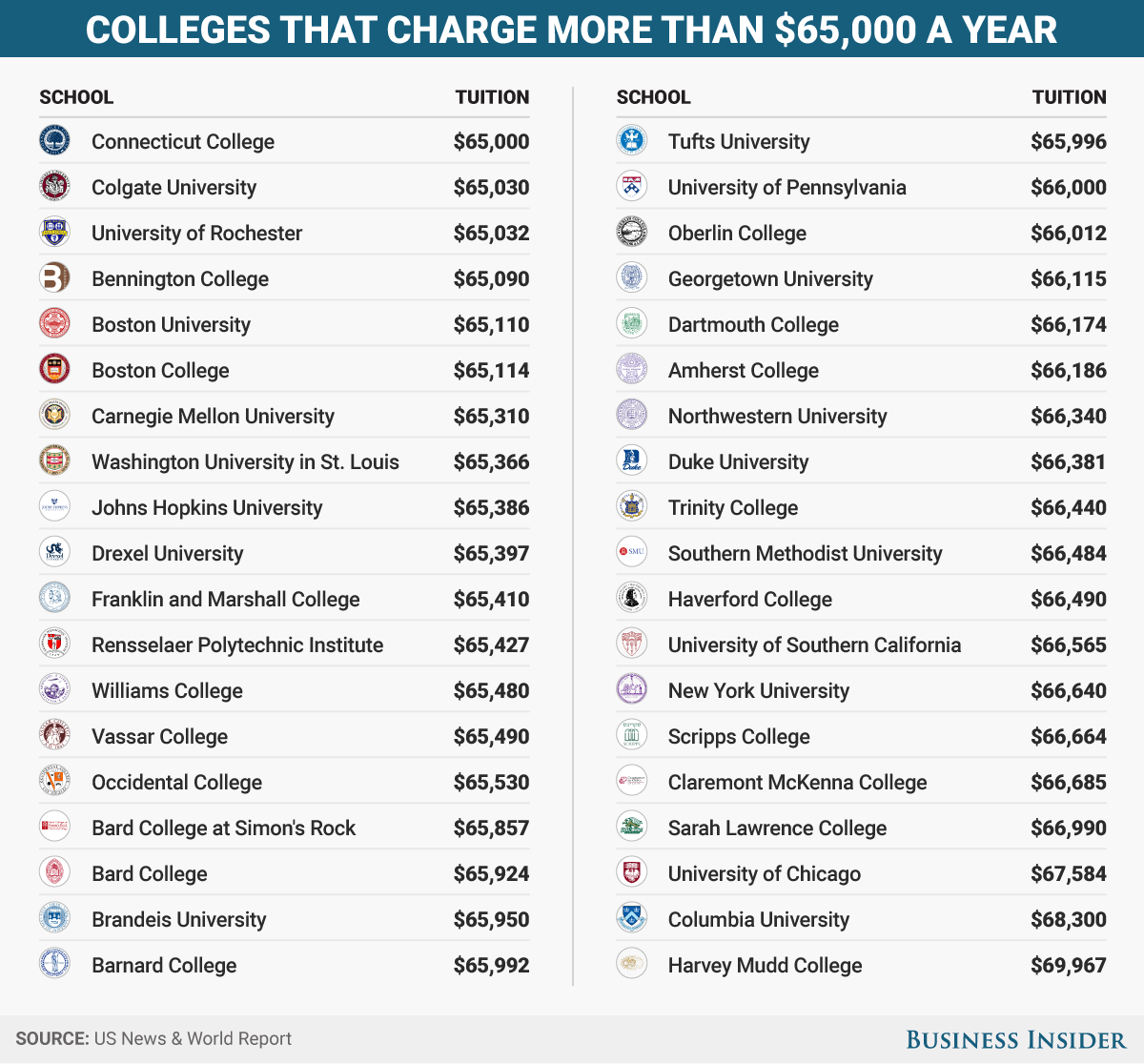 BI Graphics_Colleges that charge 65k_1