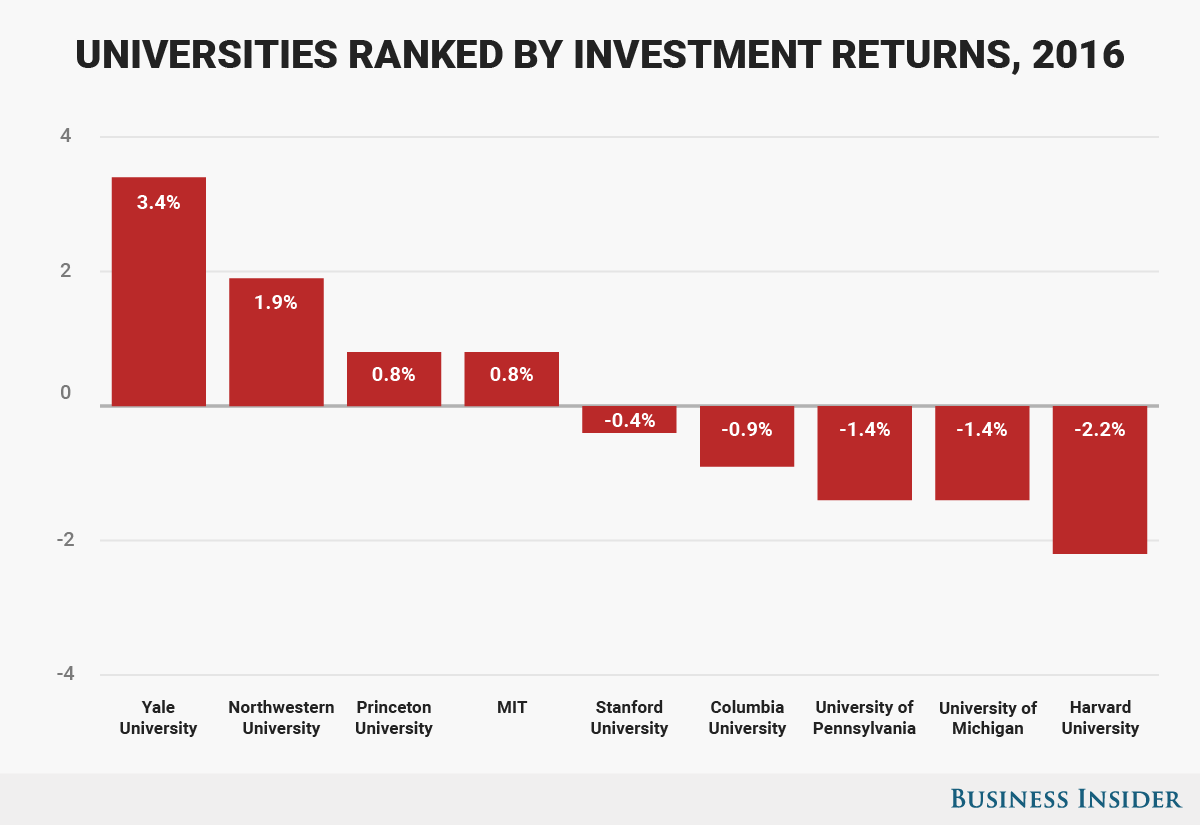 BI Graphics_How much the richest colleges in America earned in interest returns 2