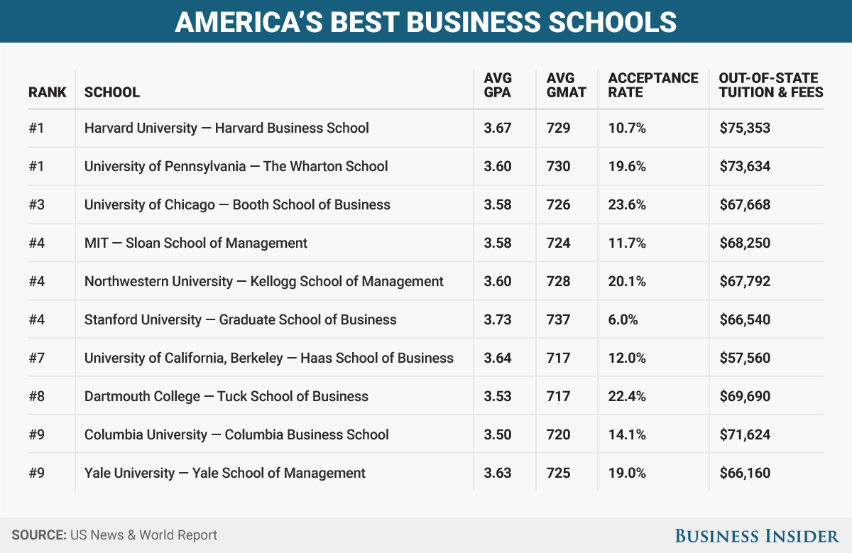 Программы бизнес школ. Columbia University School Business. Программе колумбийского университета. Columbia University acceptance rate. Tuition fee.