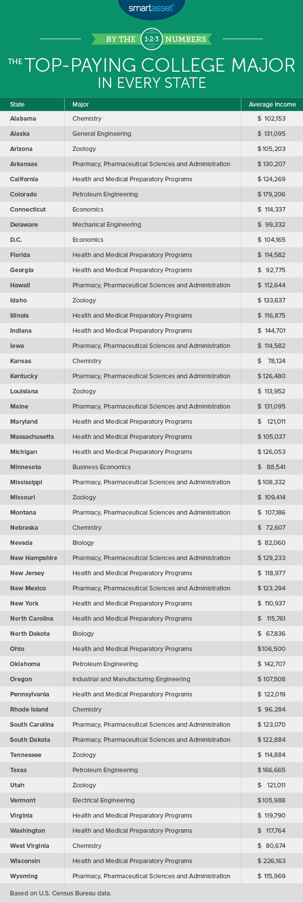 highest_paying_majors_2_table 1