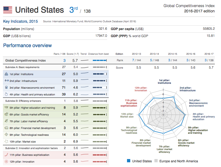 World Economic Forum Global Competitiveness