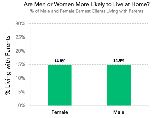 are men or women more likely to live at home