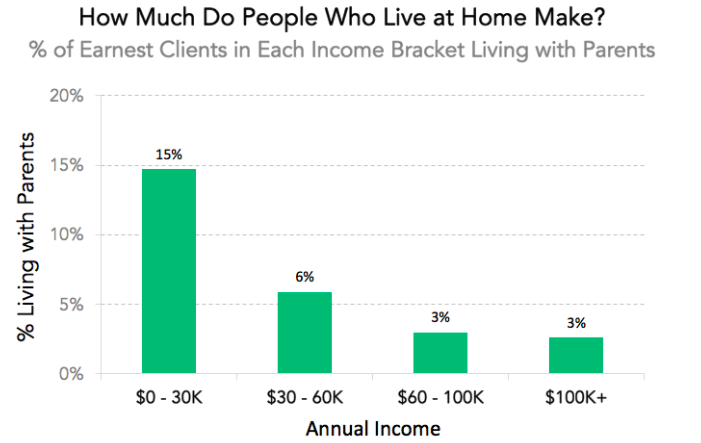 how much do people living at home make