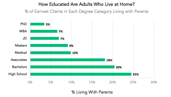 how educated are people who live at home with their parents