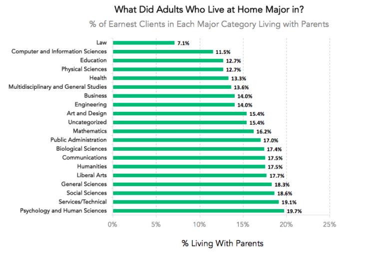 what did people who live at home major in