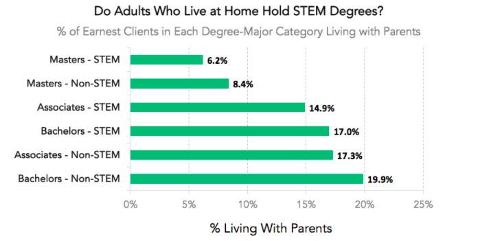 do adults living at home hold STEM degrees