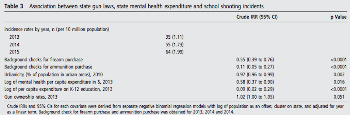 relationship between school shootings and gun control, education spending, mental health care