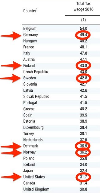 OECD