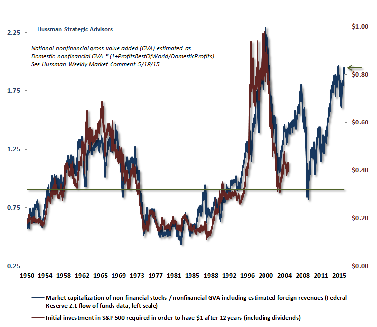 stock valuation